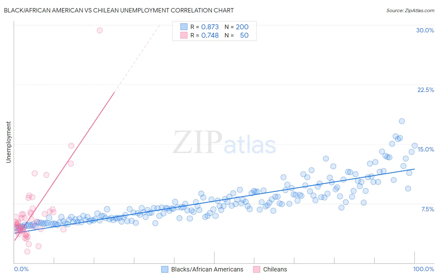 Black/African American vs Chilean Unemployment