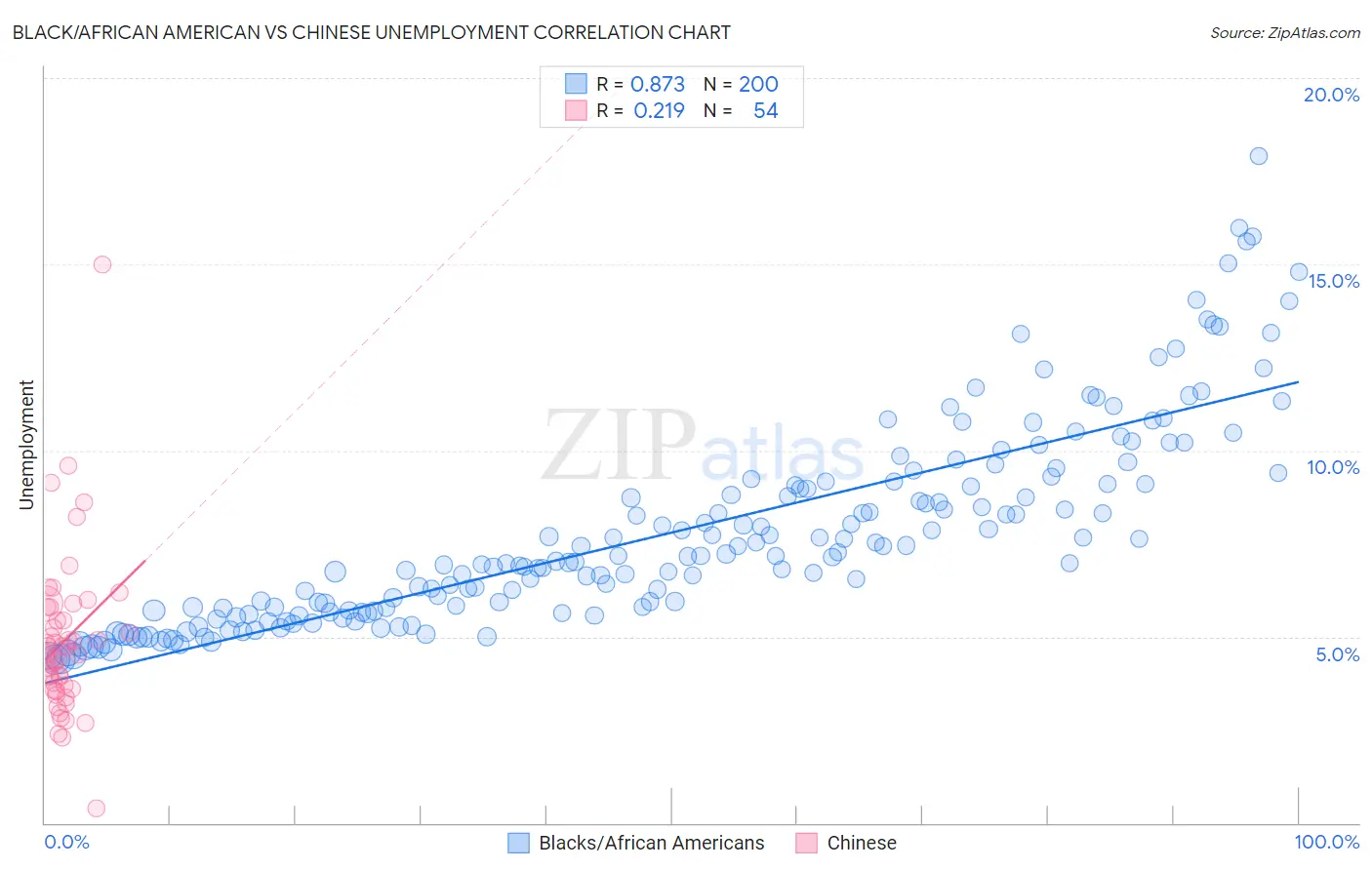 Black/African American vs Chinese Unemployment
