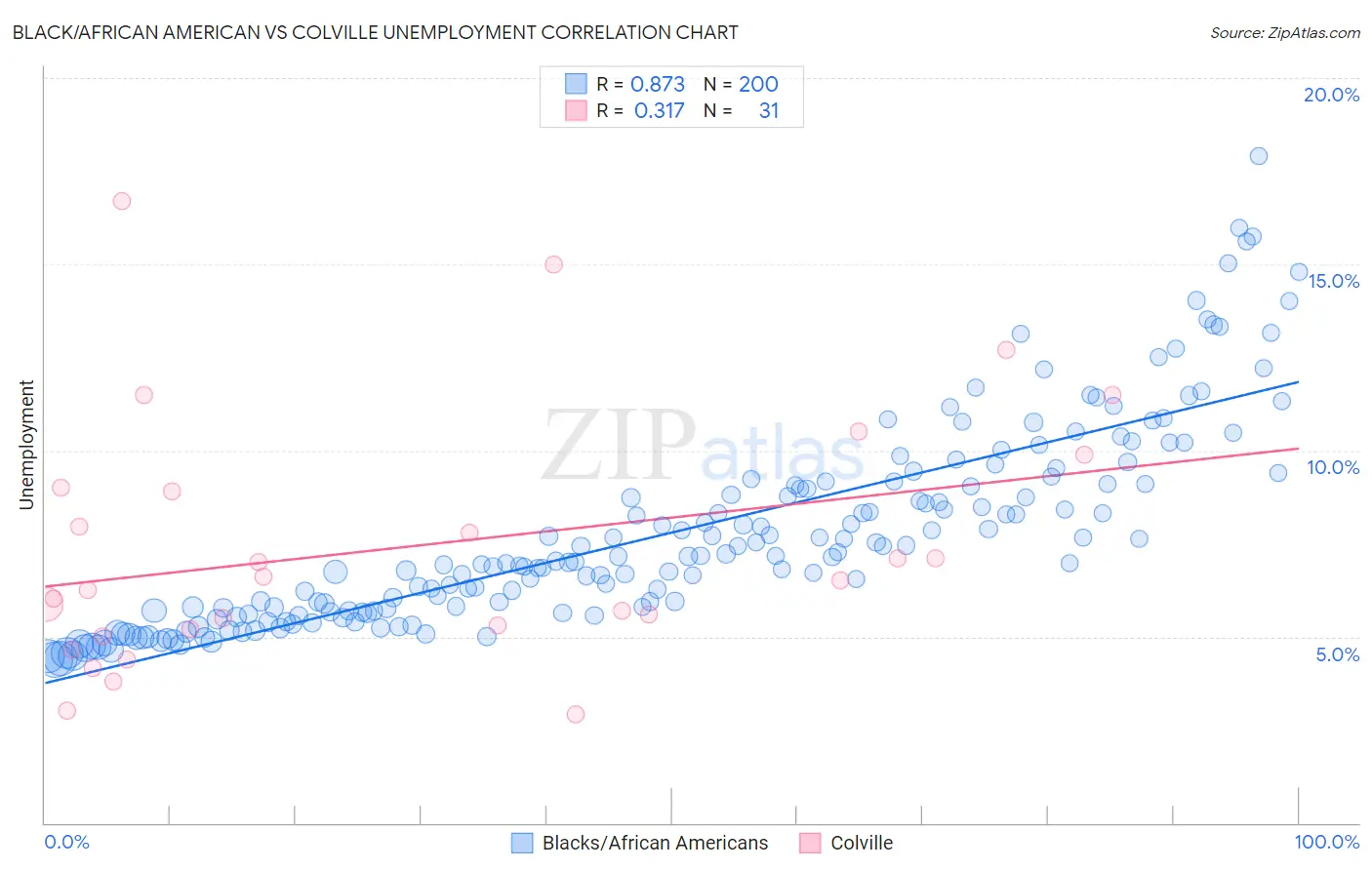 Black/African American vs Colville Unemployment