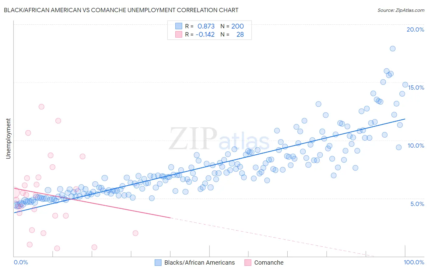 Black/African American vs Comanche Unemployment