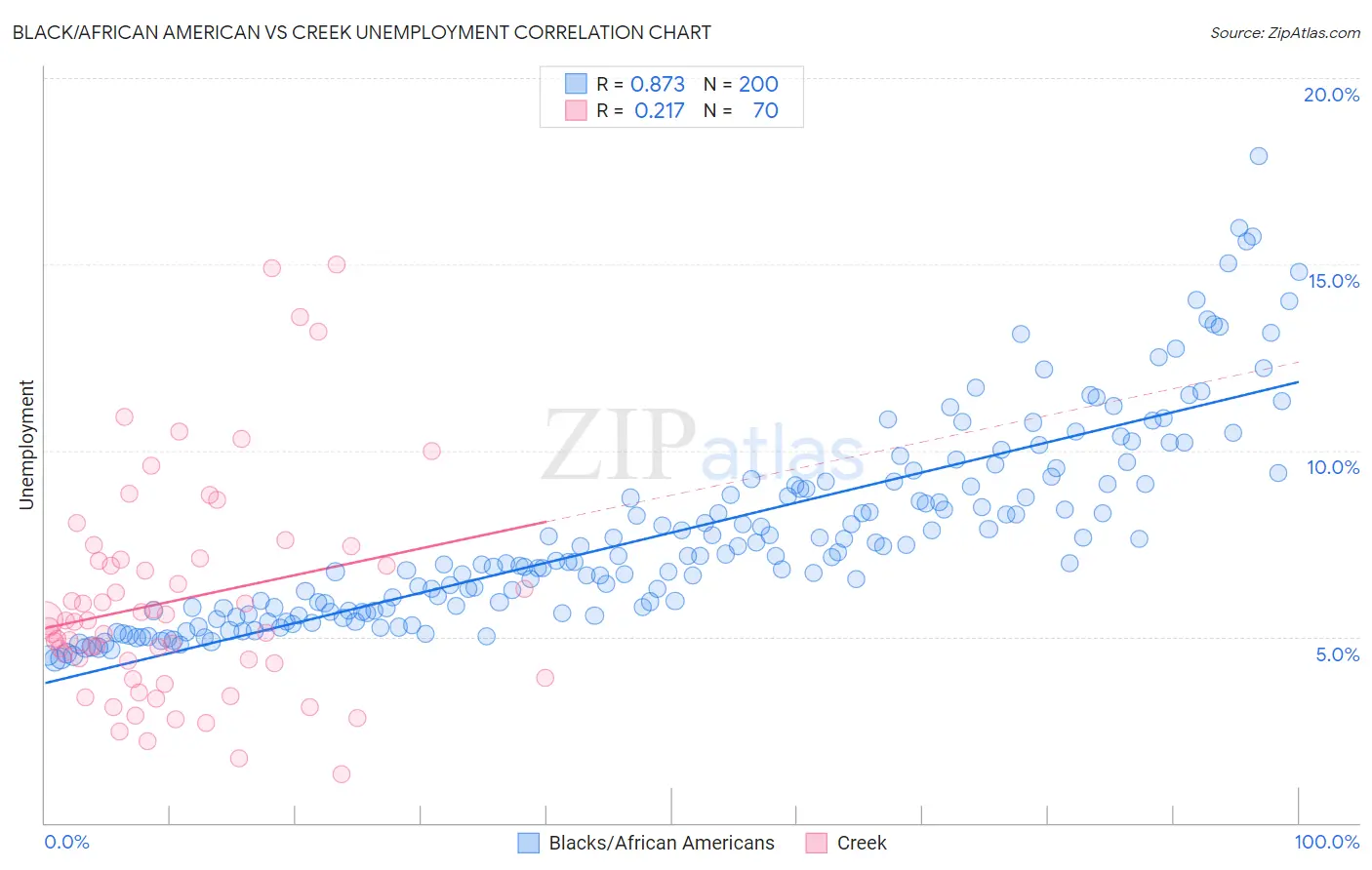 Black/African American vs Creek Unemployment