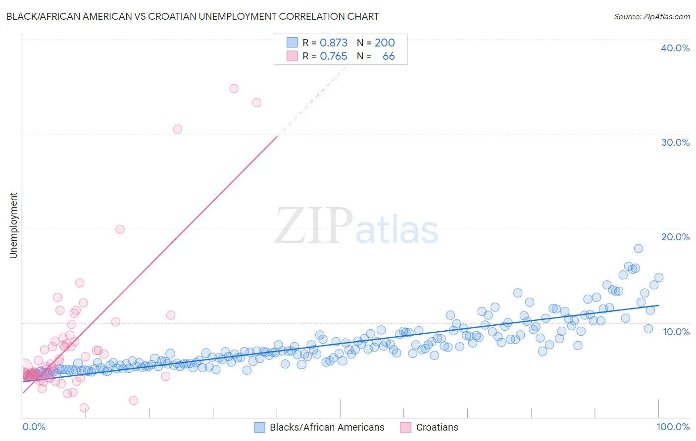 Black/African American vs Croatian Unemployment
