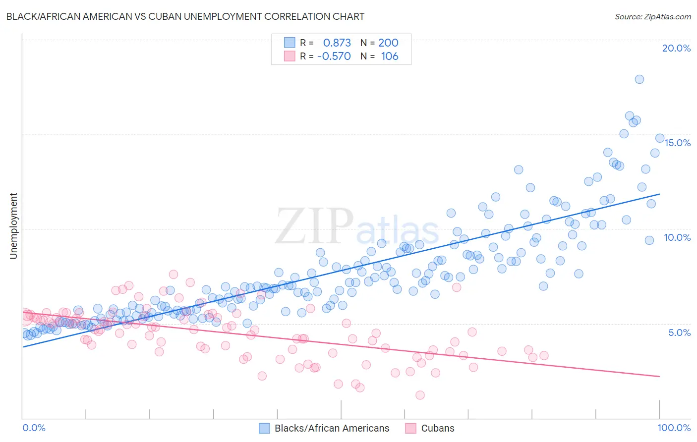 Black/African American vs Cuban Unemployment