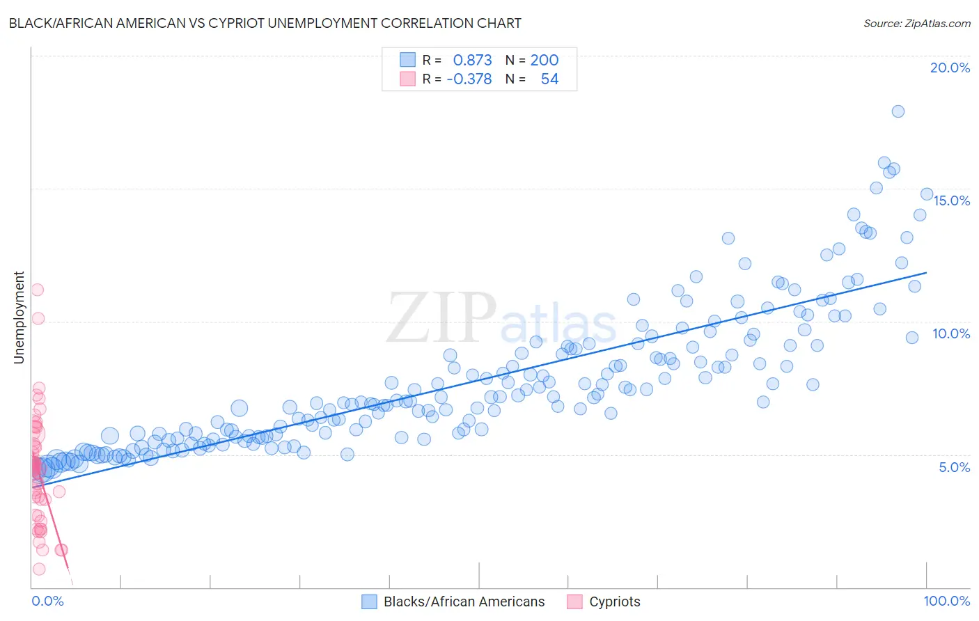Black/African American vs Cypriot Unemployment