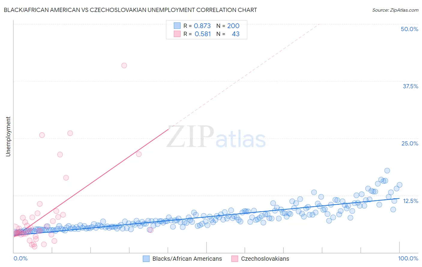 Black/African American vs Czechoslovakian Unemployment