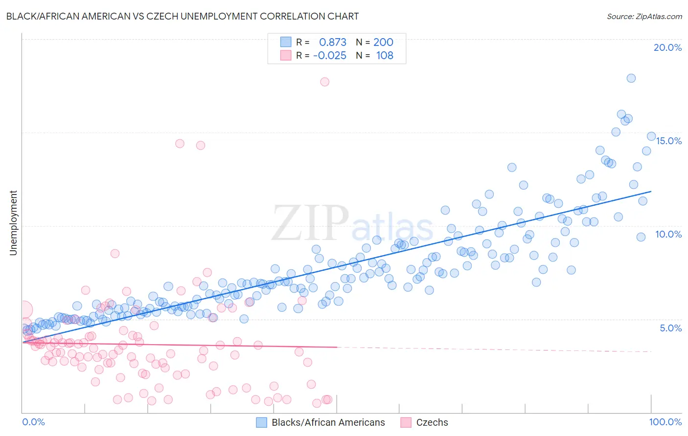 Black/African American vs Czech Unemployment