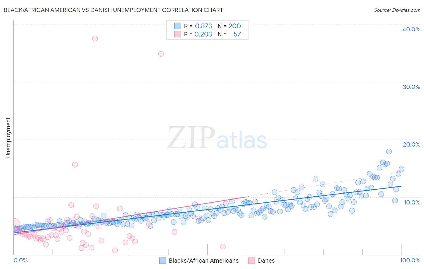 Black/African American vs Danish Unemployment