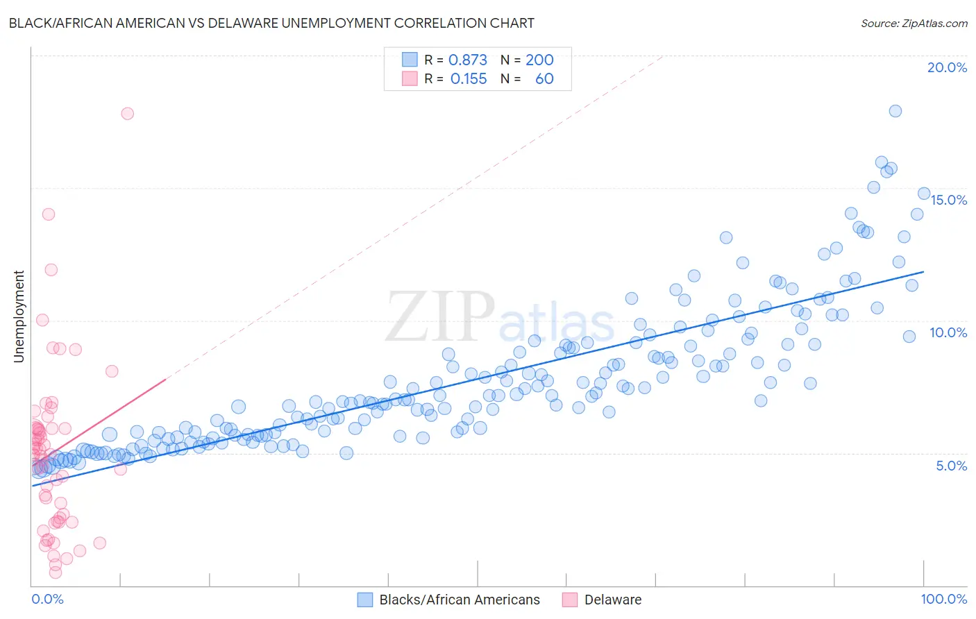 Black/African American vs Delaware Unemployment