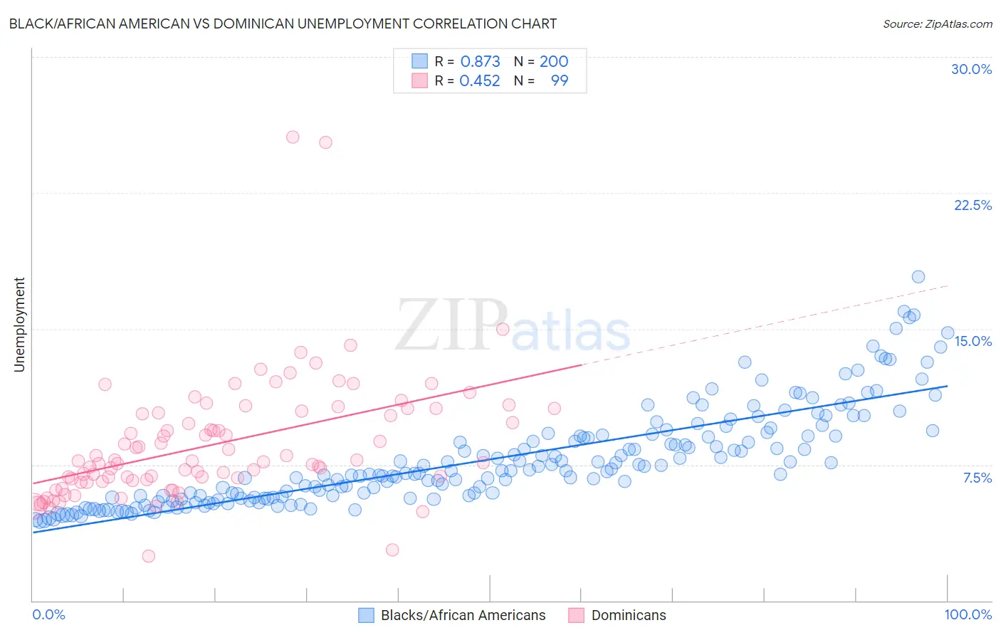 Black/African American vs Dominican Unemployment