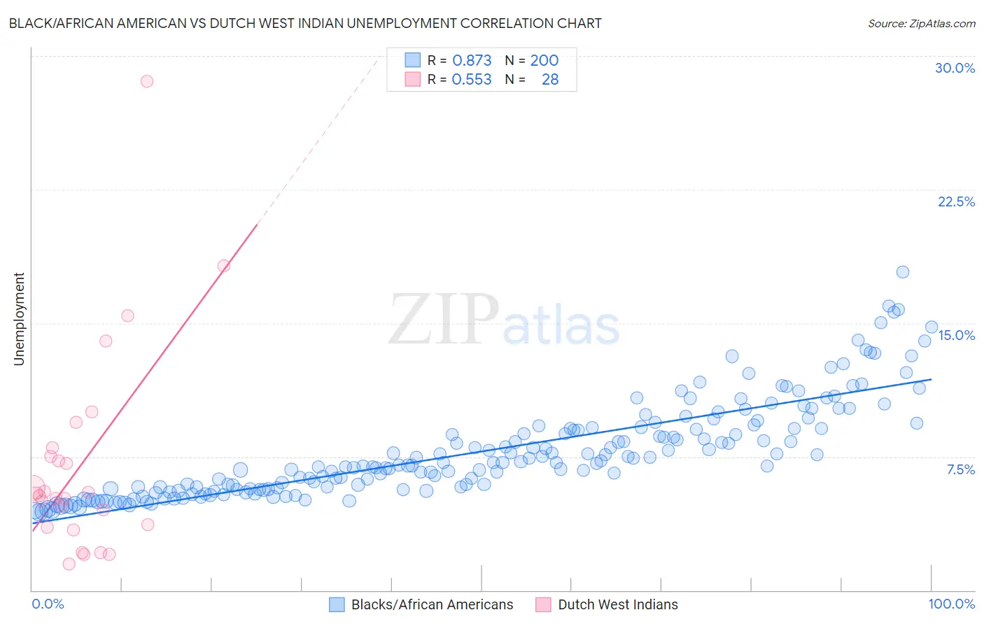 Black/African American vs Dutch West Indian Unemployment