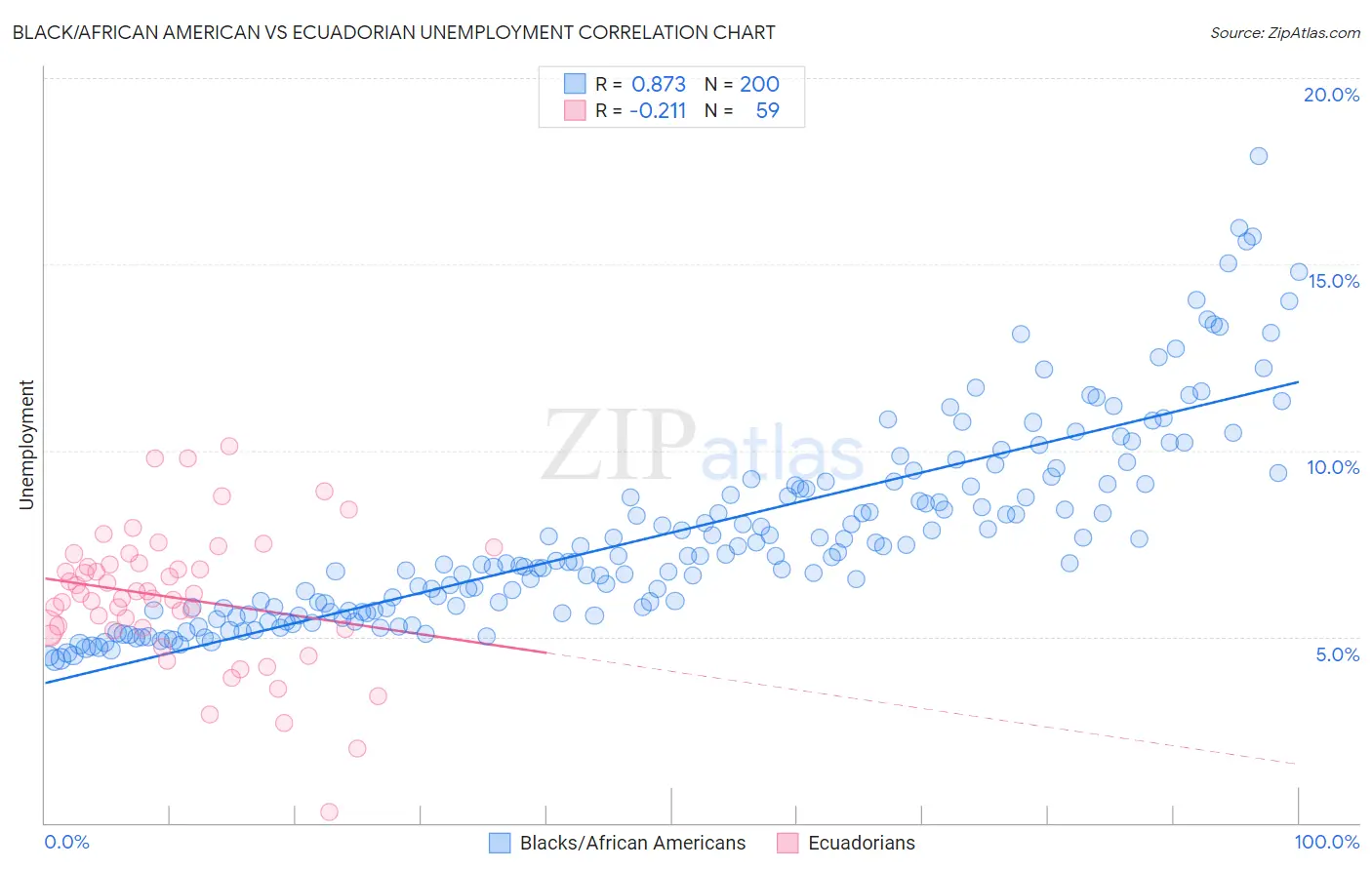 Black/African American vs Ecuadorian Unemployment