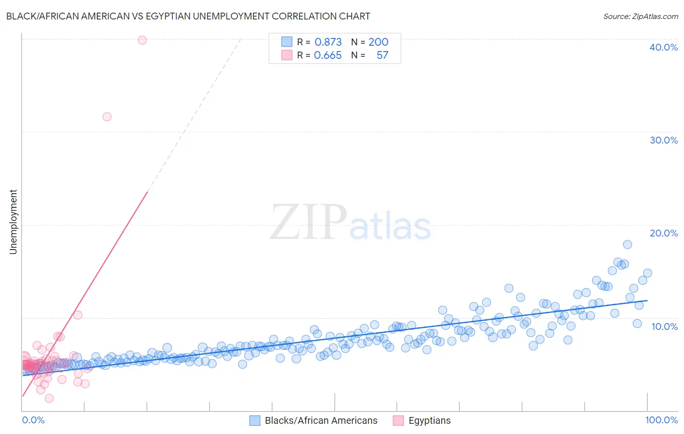 Black/African American vs Egyptian Unemployment