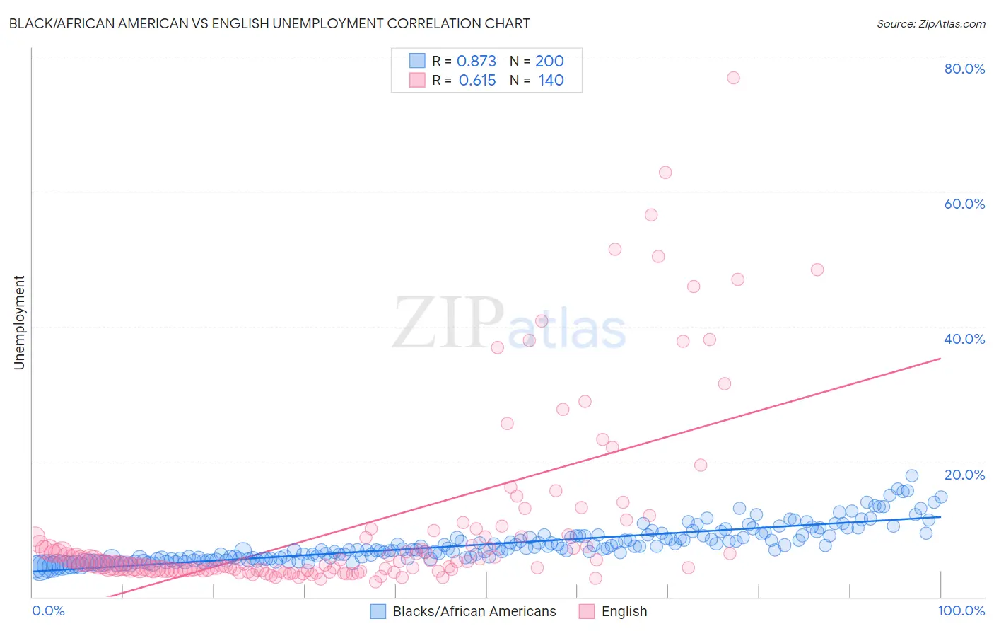 Black/African American vs English Unemployment