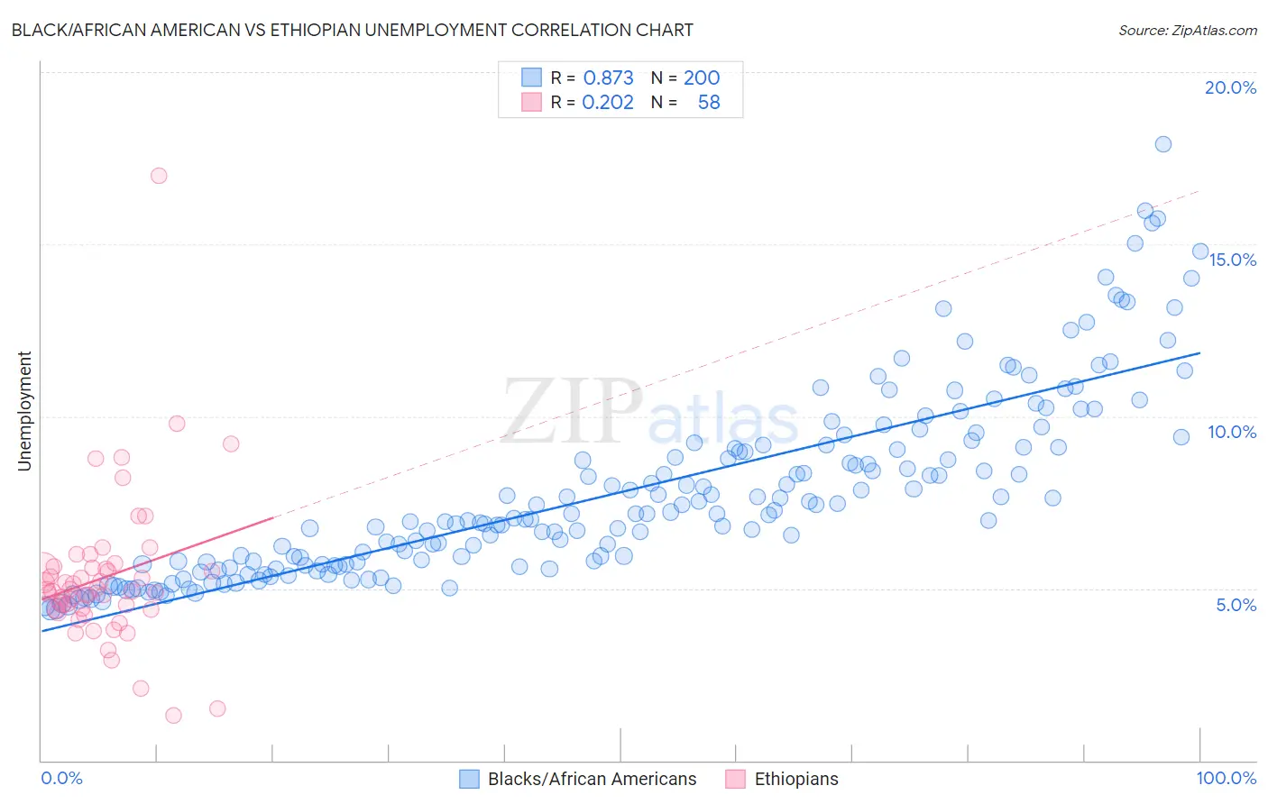 Black/African American vs Ethiopian Unemployment