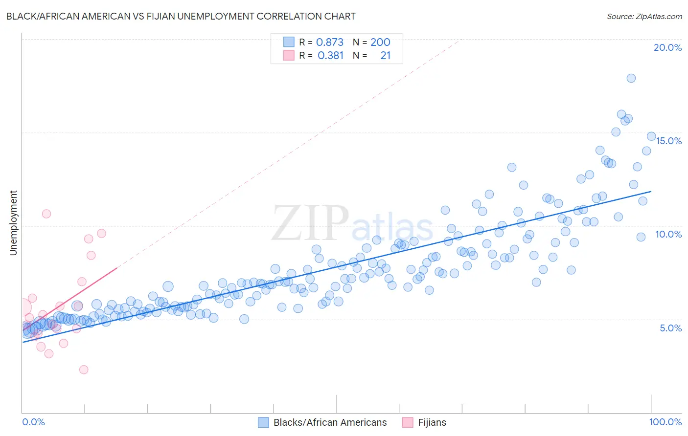 Black/African American vs Fijian Unemployment