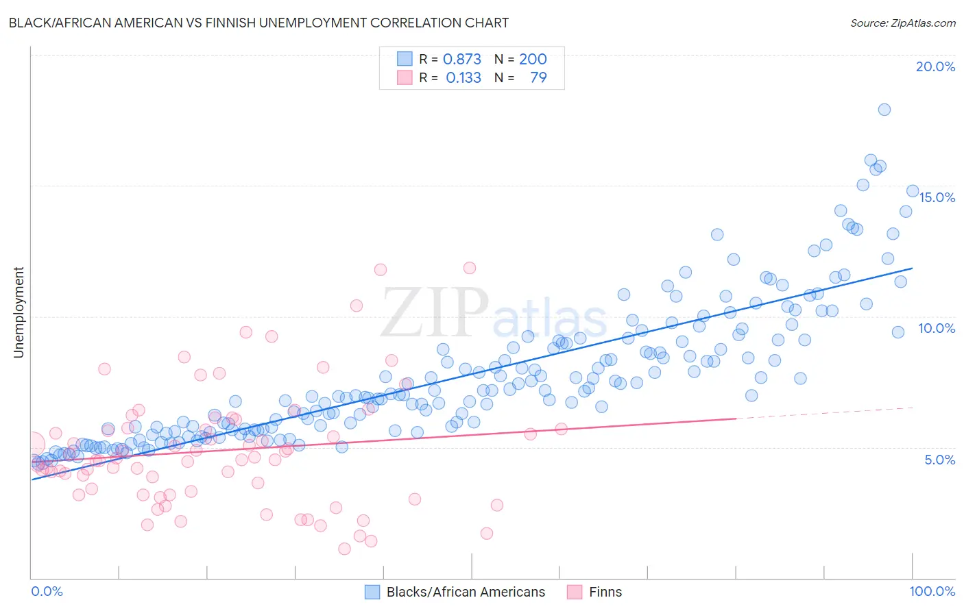 Black/African American vs Finnish Unemployment