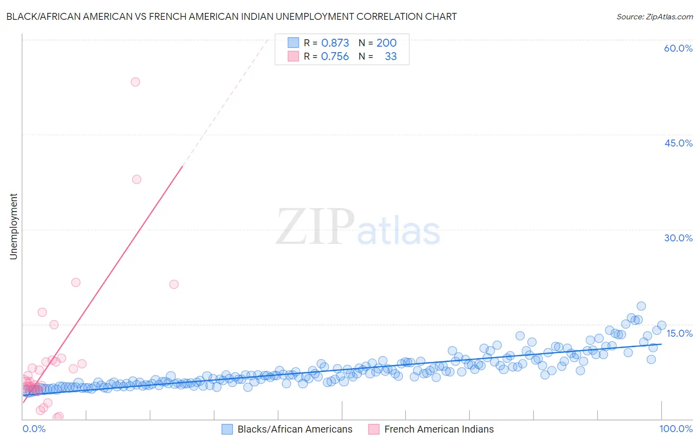 Black/African American vs French American Indian Unemployment