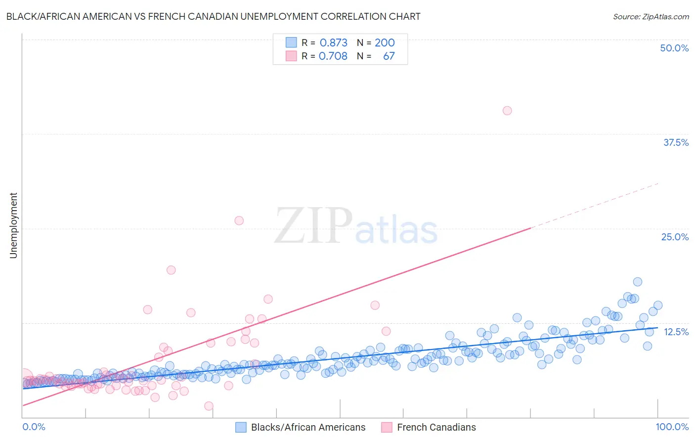 Black/African American vs French Canadian Unemployment