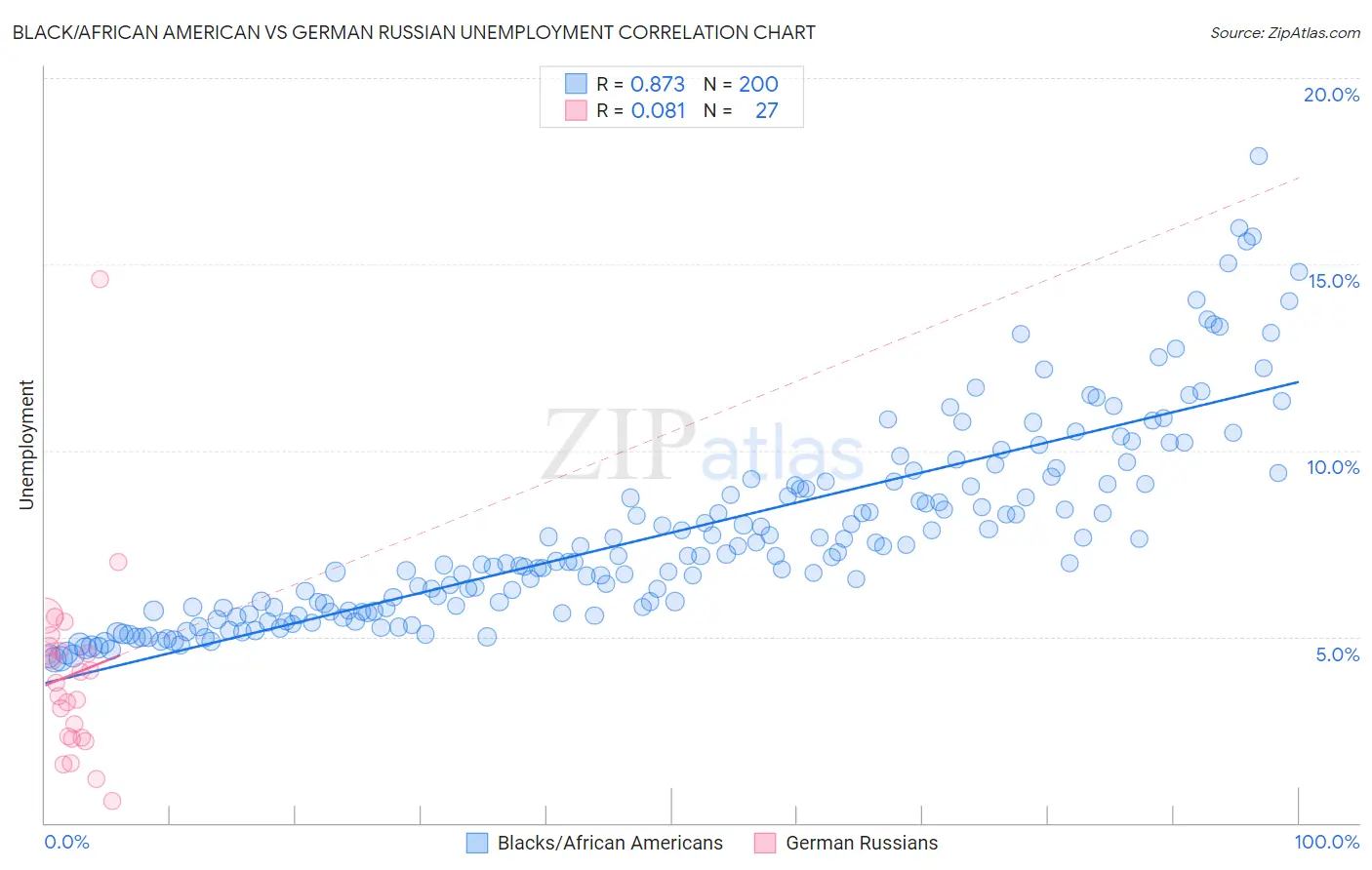 Black/African American vs German Russian Unemployment