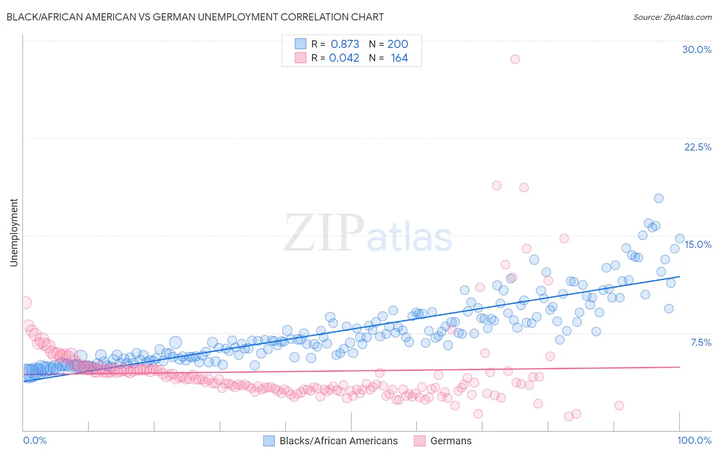 Black/African American vs German Unemployment