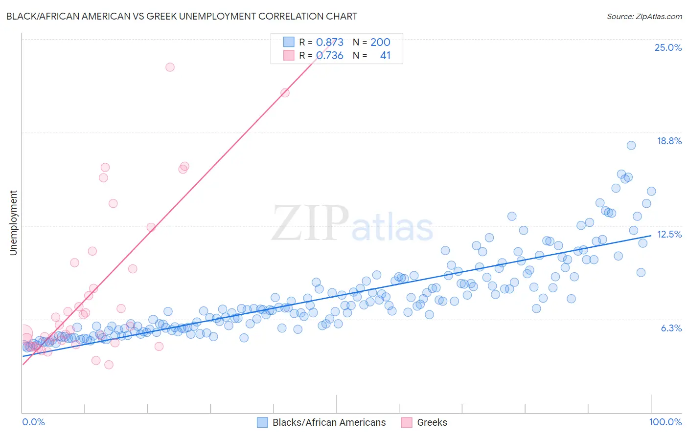 Black/African American vs Greek Unemployment