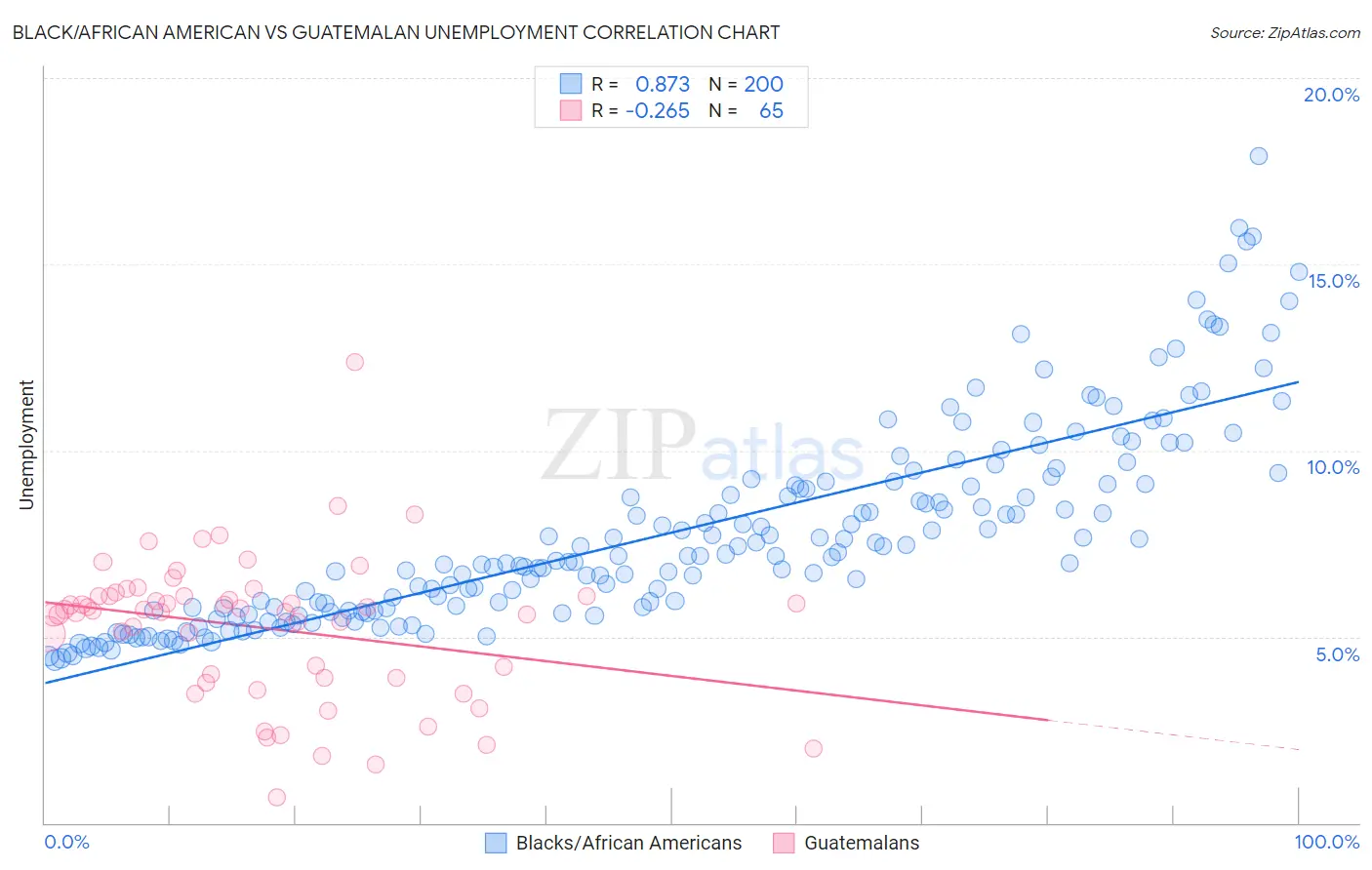 Black/African American vs Guatemalan Unemployment