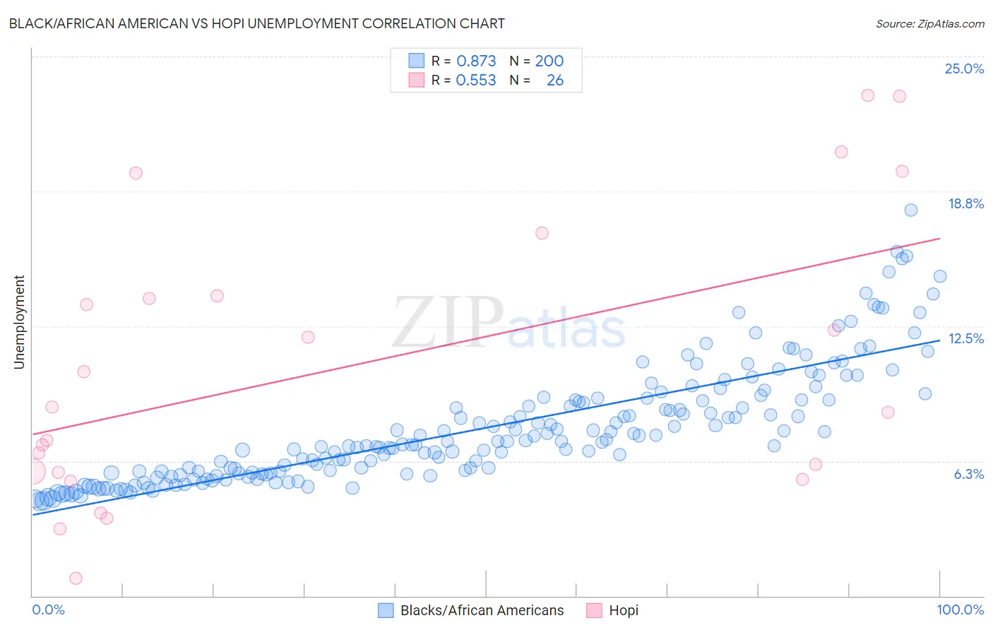 Black/African American vs Hopi Unemployment