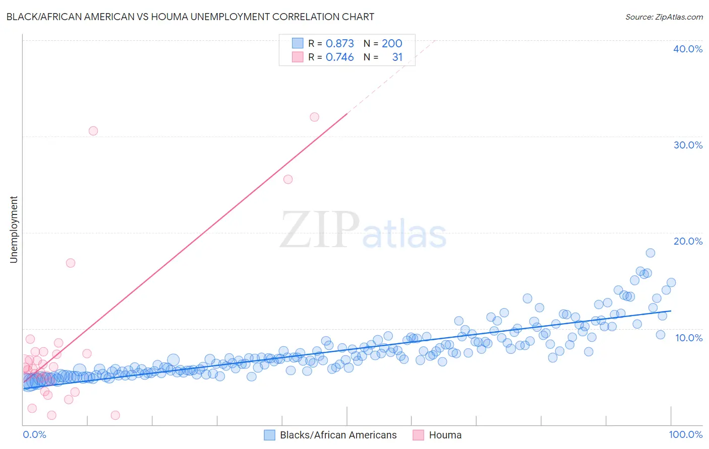 Black/African American vs Houma Unemployment
