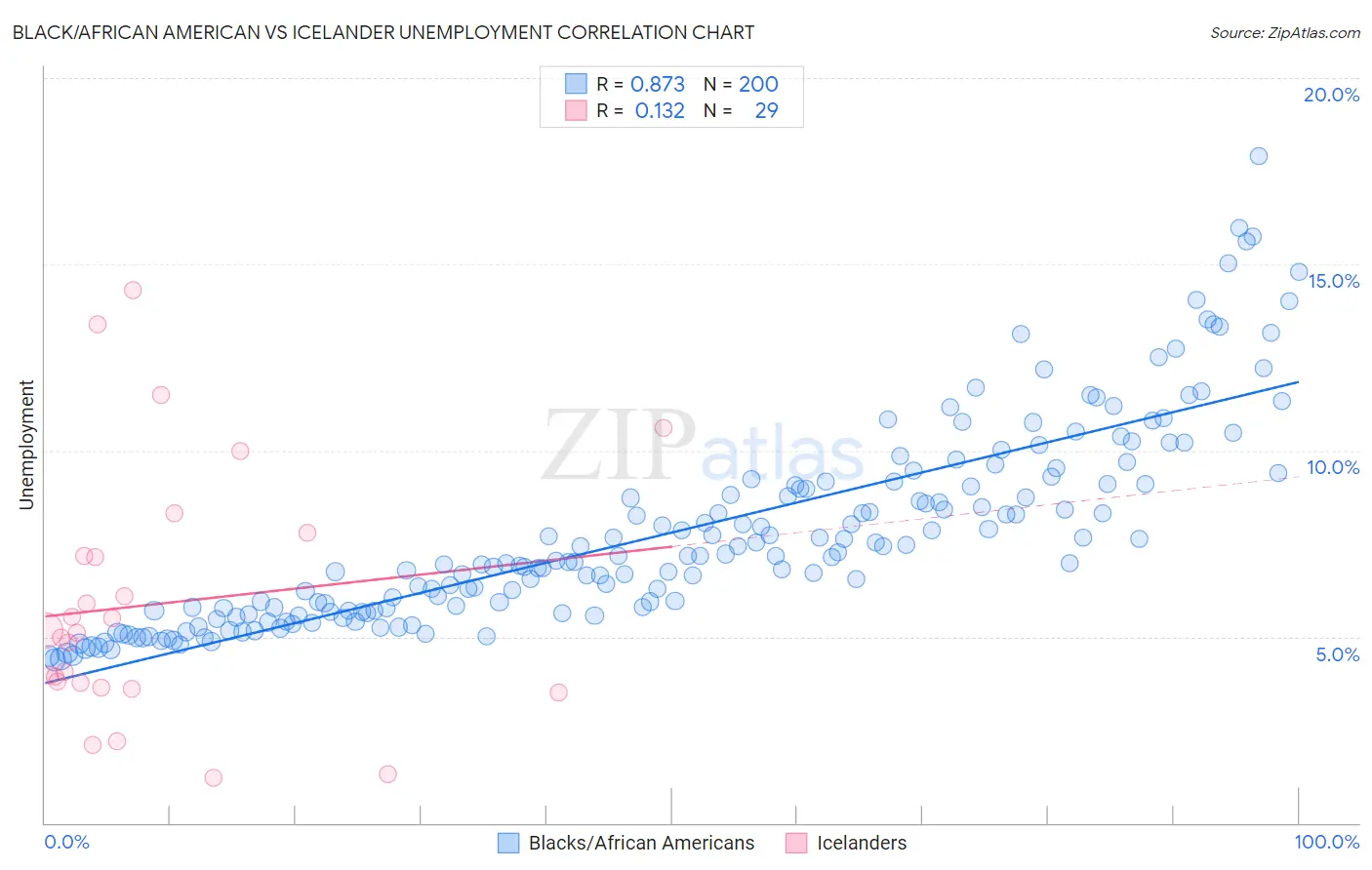 Black/African American vs Icelander Unemployment