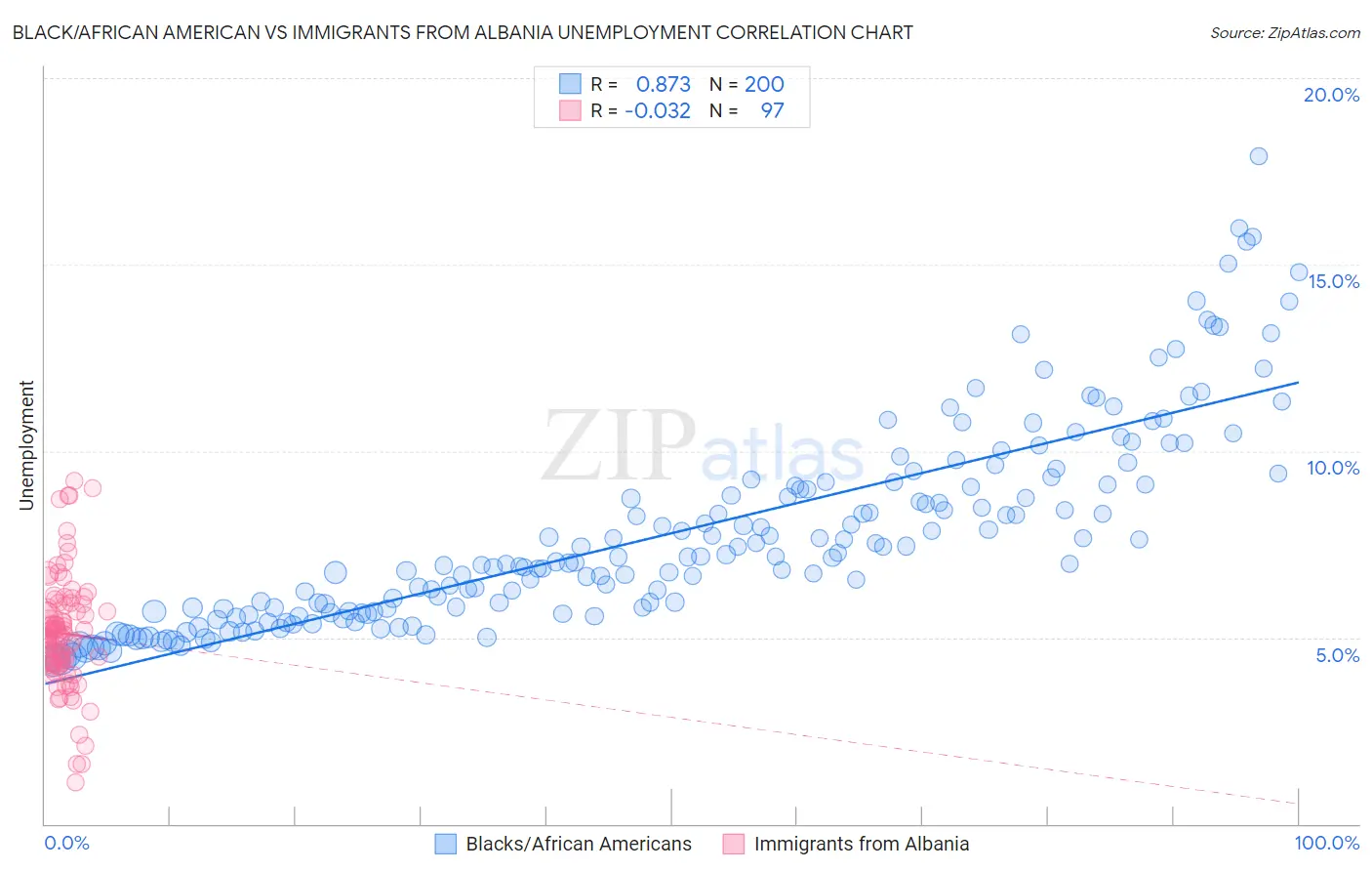 Black/African American vs Immigrants from Albania Unemployment