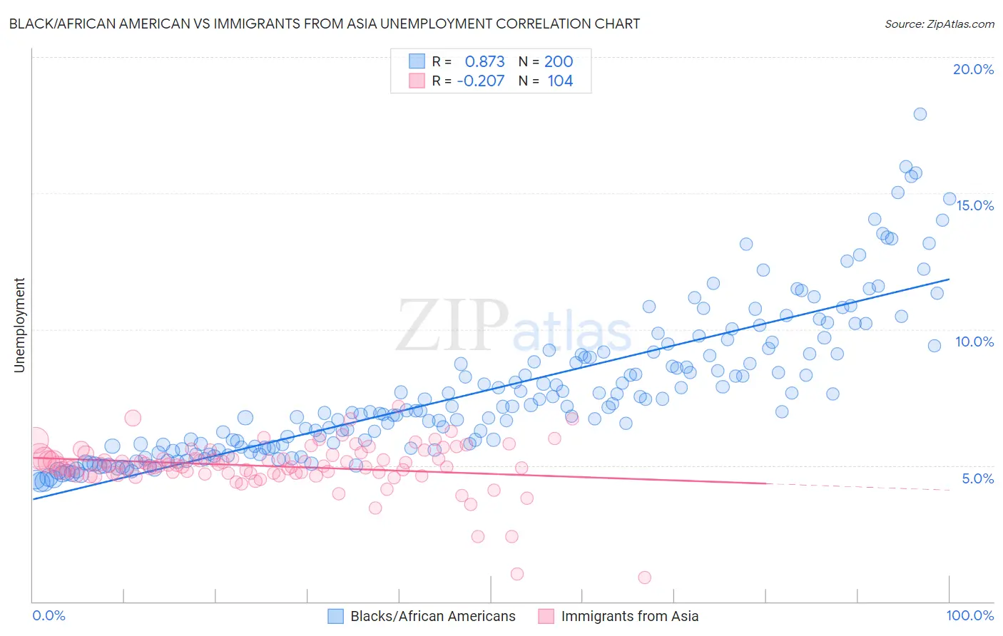 Black/African American vs Immigrants from Asia Unemployment