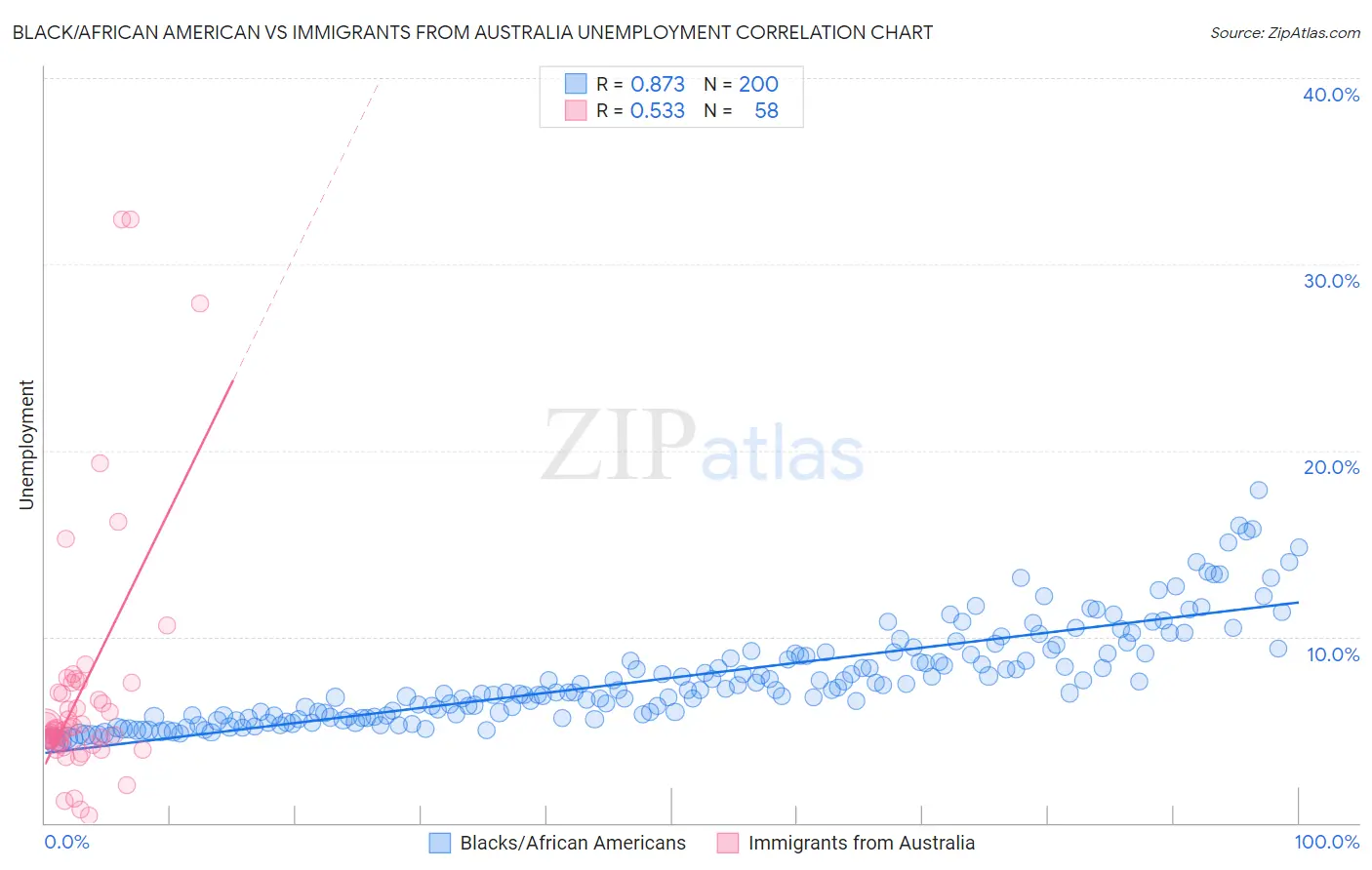 Black/African American vs Immigrants from Australia Unemployment