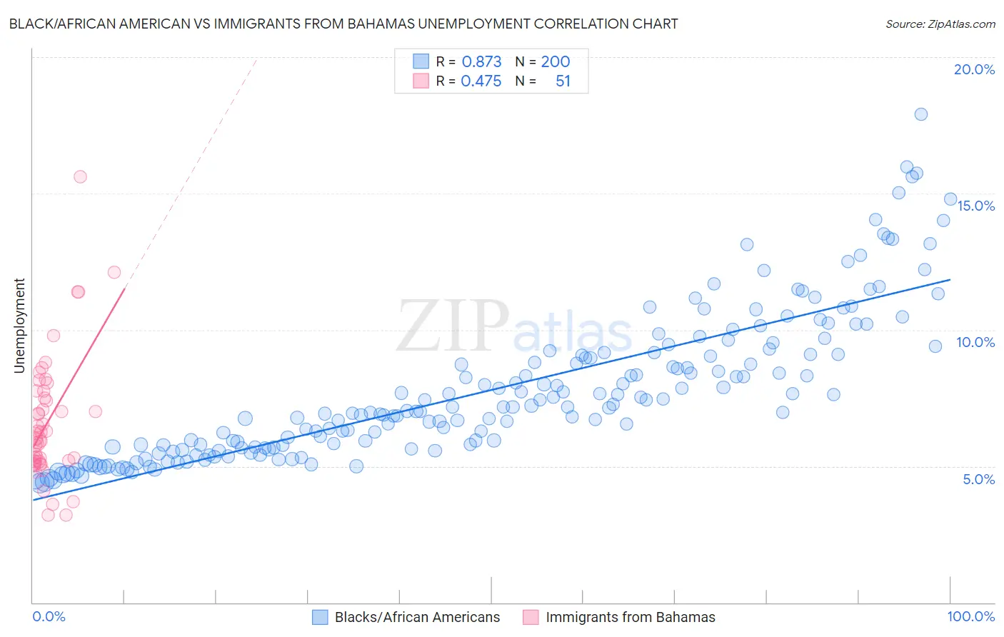 Black/African American vs Immigrants from Bahamas Unemployment