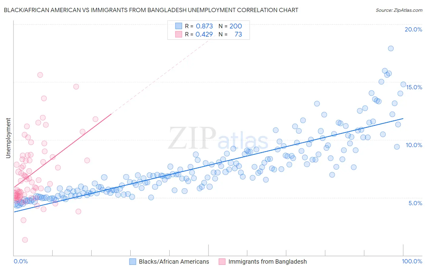 Black/African American vs Immigrants from Bangladesh Unemployment