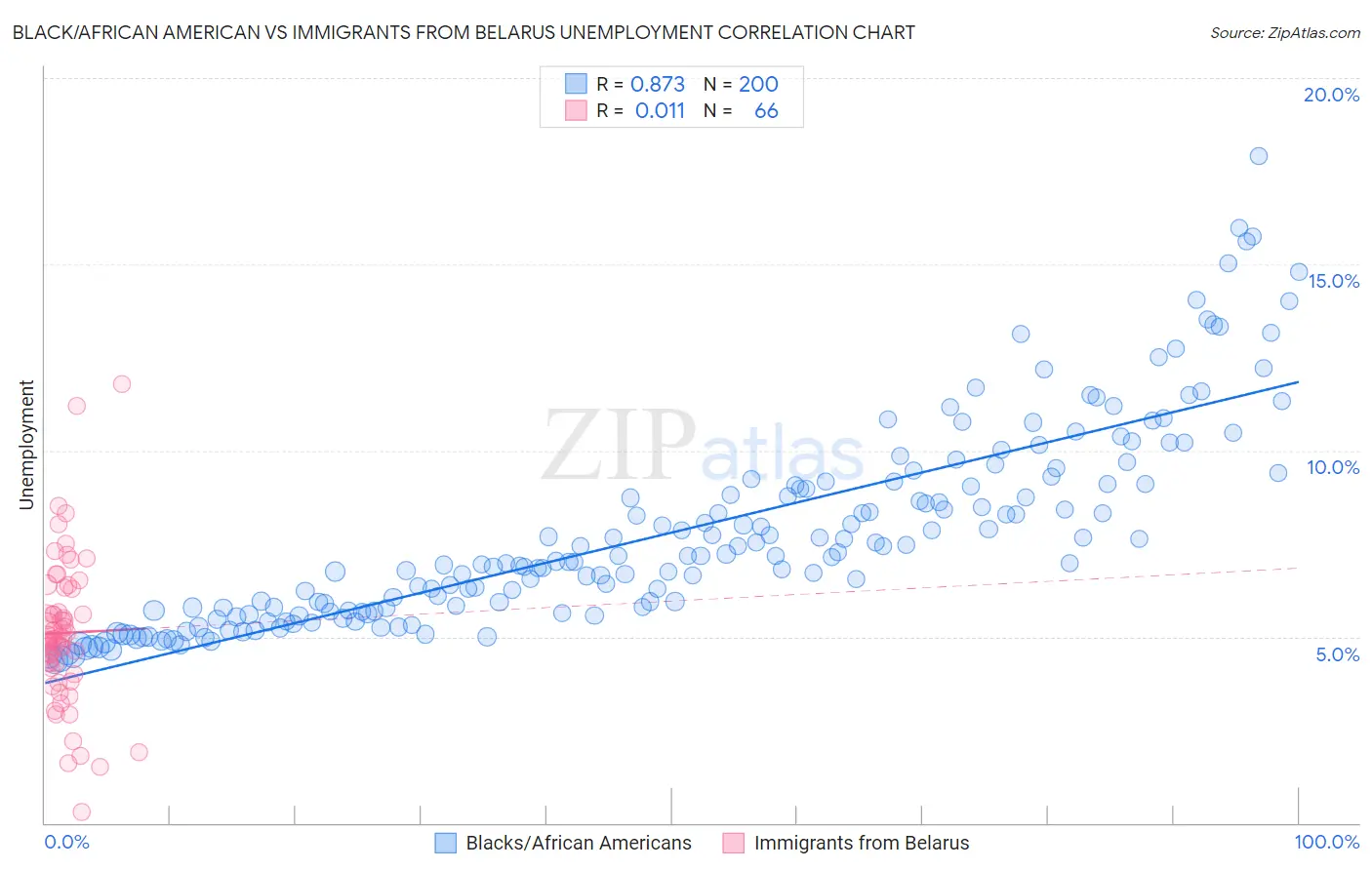 Black/African American vs Immigrants from Belarus Unemployment