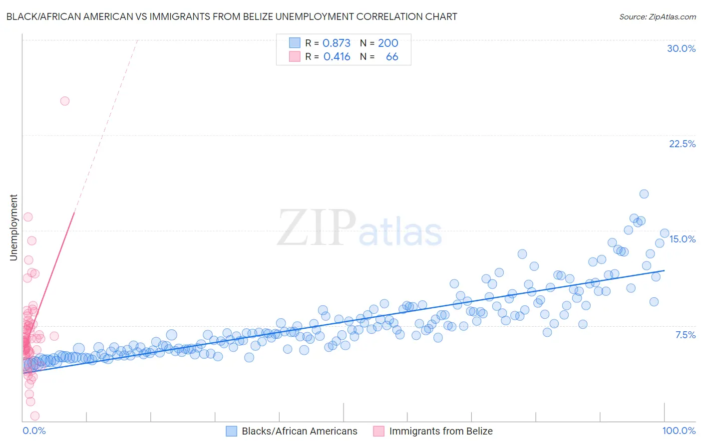 Black/African American vs Immigrants from Belize Unemployment