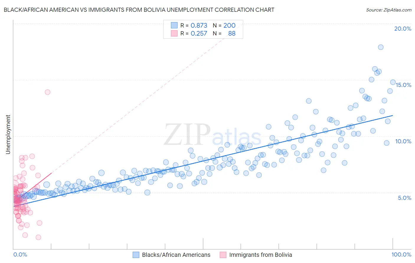 Black/African American vs Immigrants from Bolivia Unemployment