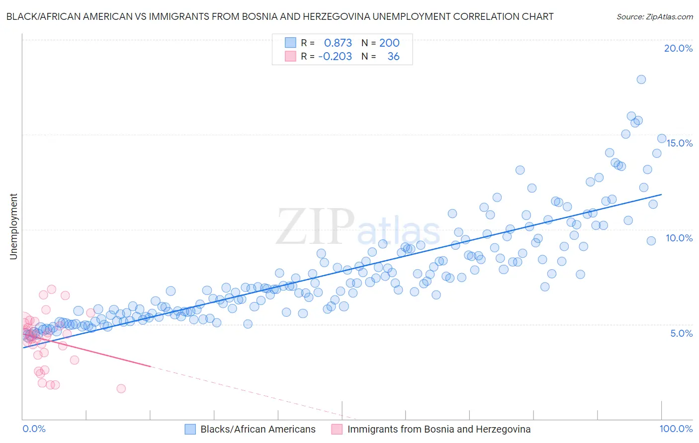 Black/African American vs Immigrants from Bosnia and Herzegovina Unemployment