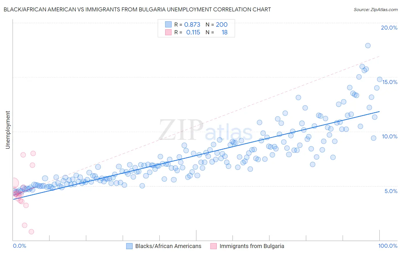 Black/African American vs Immigrants from Bulgaria Unemployment
