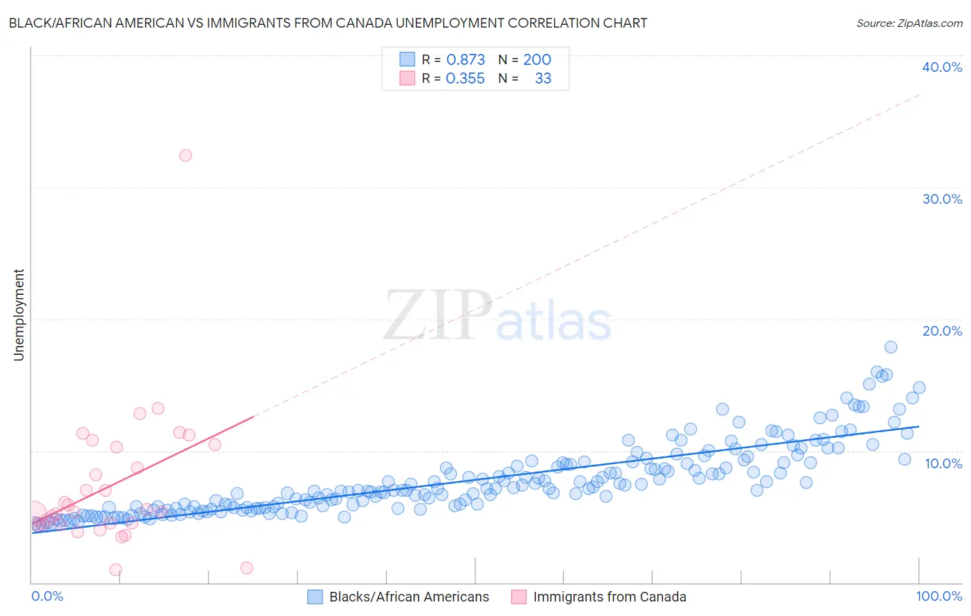Black/African American vs Immigrants from Canada Unemployment