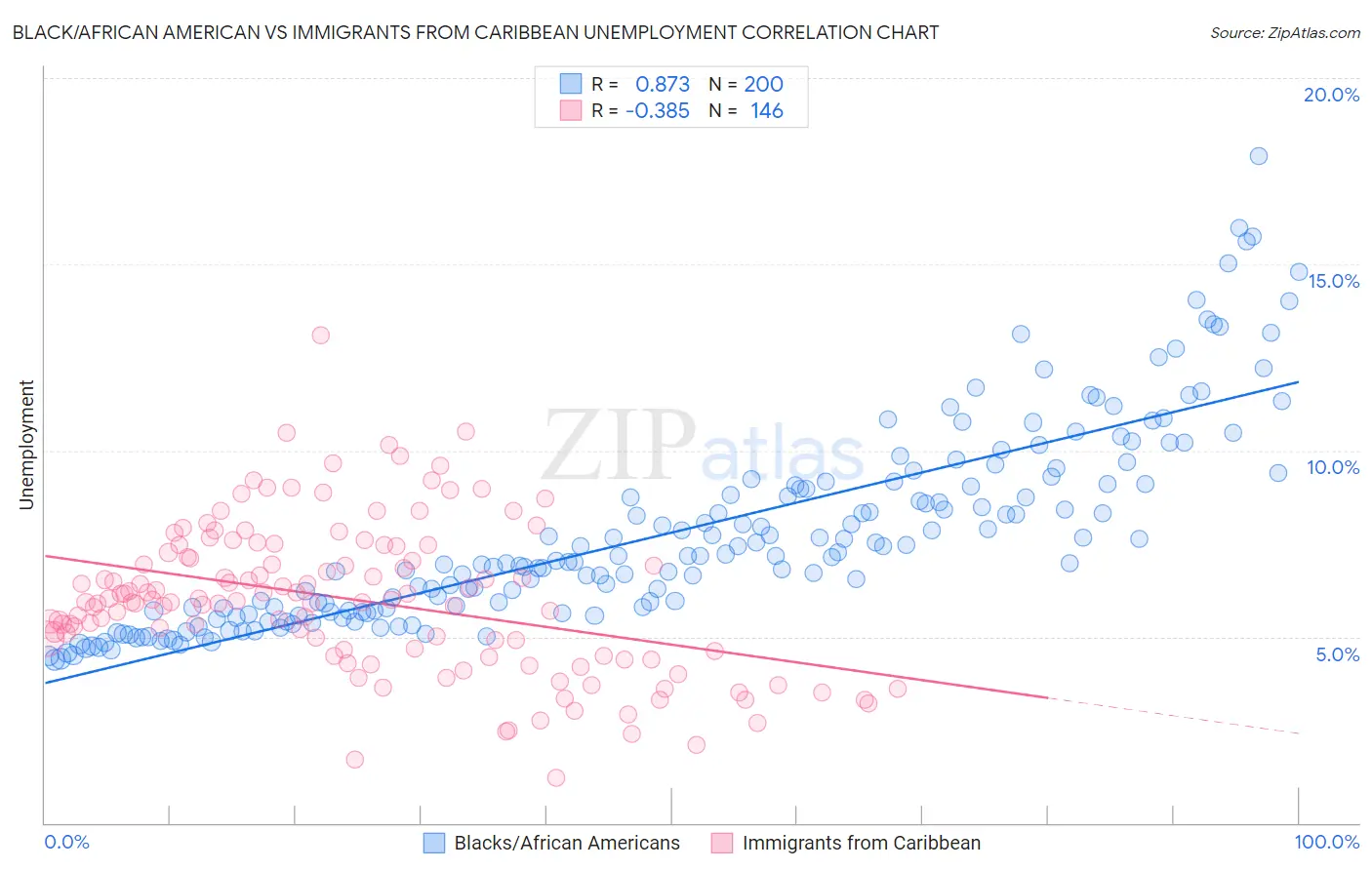 Black/African American vs Immigrants from Caribbean Unemployment