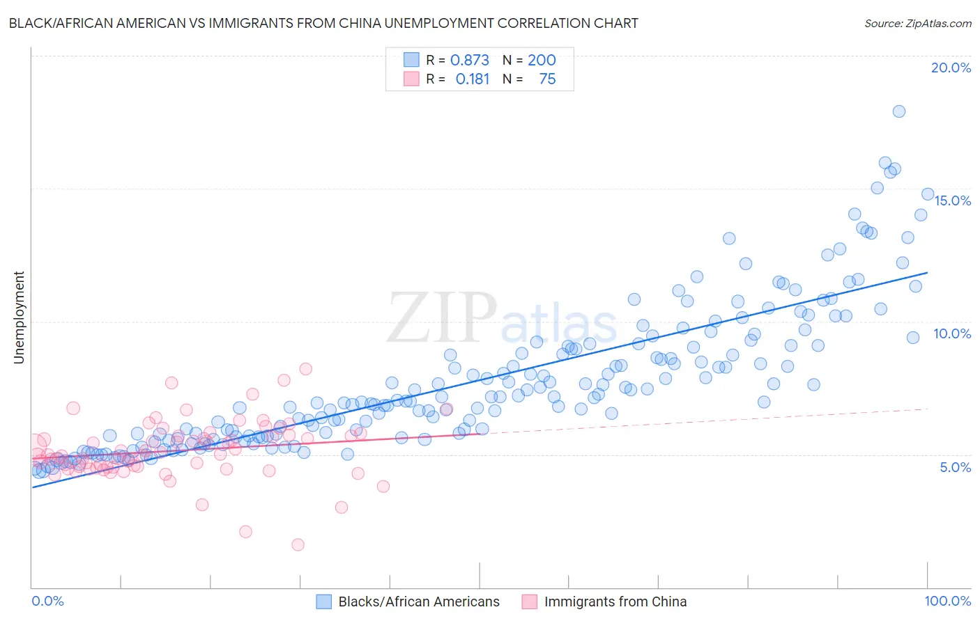 Black/African American vs Immigrants from China Unemployment