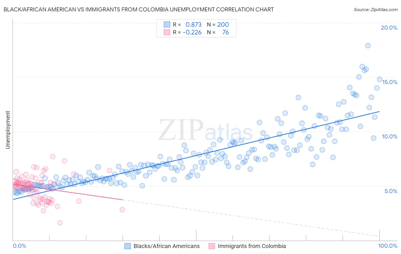 Black/African American vs Immigrants from Colombia Unemployment