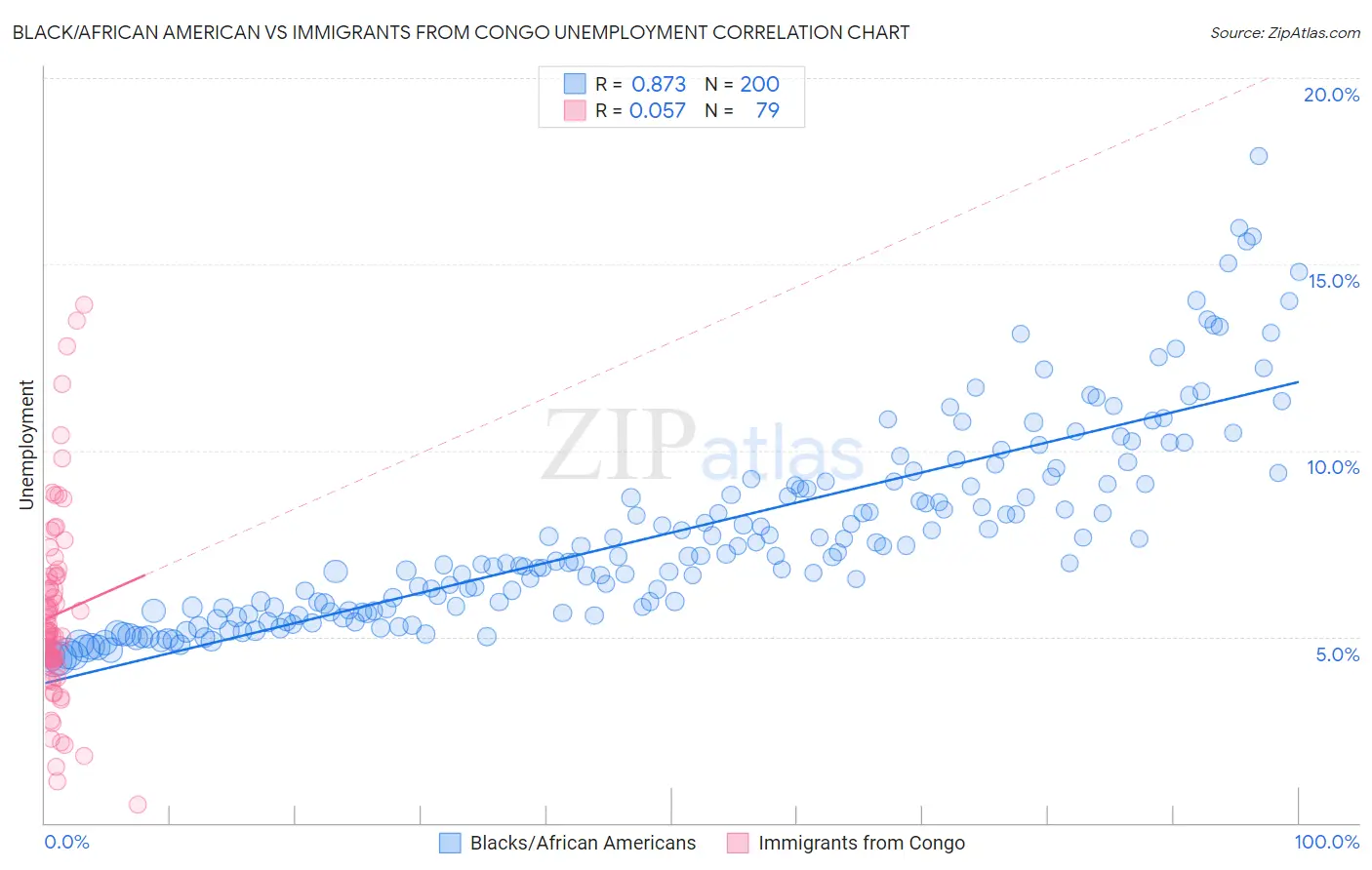 Black/African American vs Immigrants from Congo Unemployment