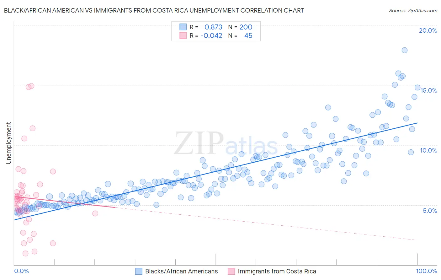 Black/African American vs Immigrants from Costa Rica Unemployment
