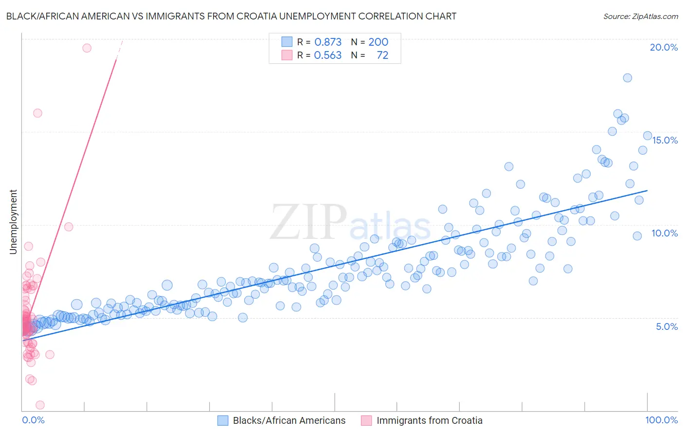 Black/African American vs Immigrants from Croatia Unemployment