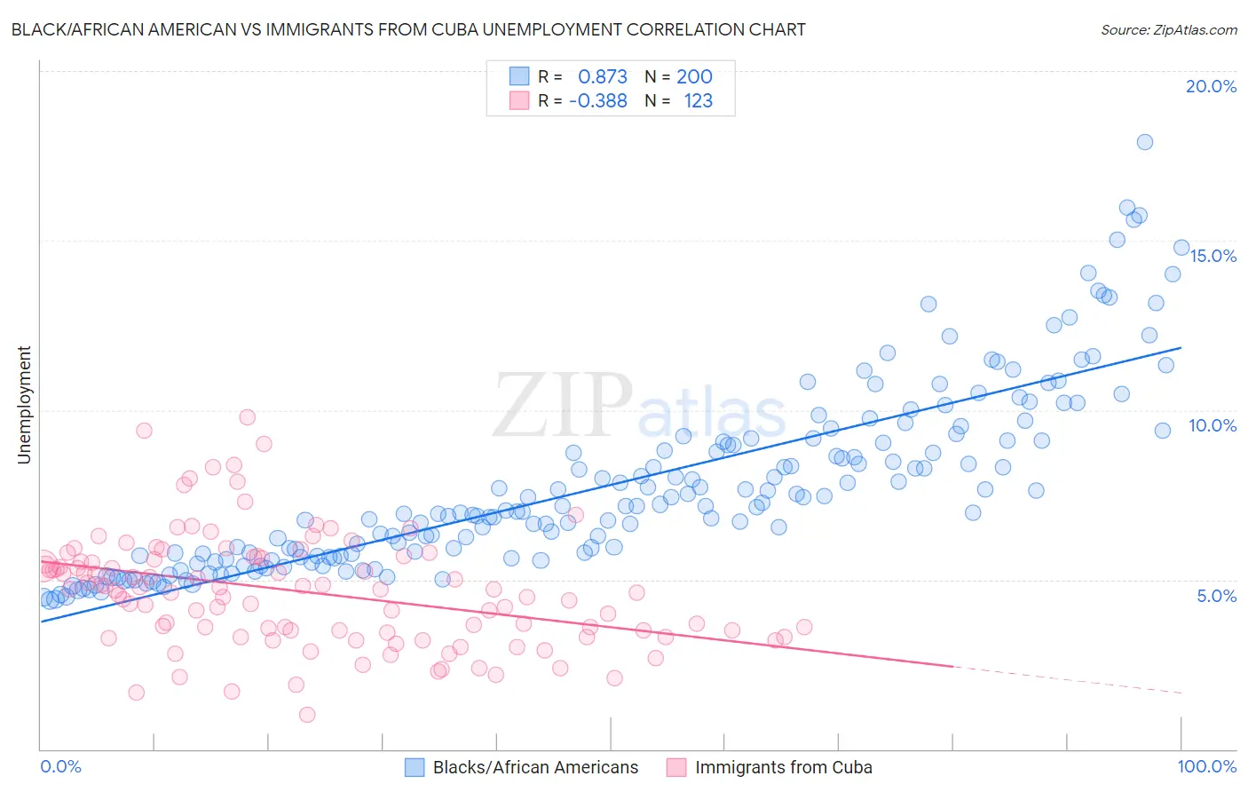 Black/African American vs Immigrants from Cuba Unemployment