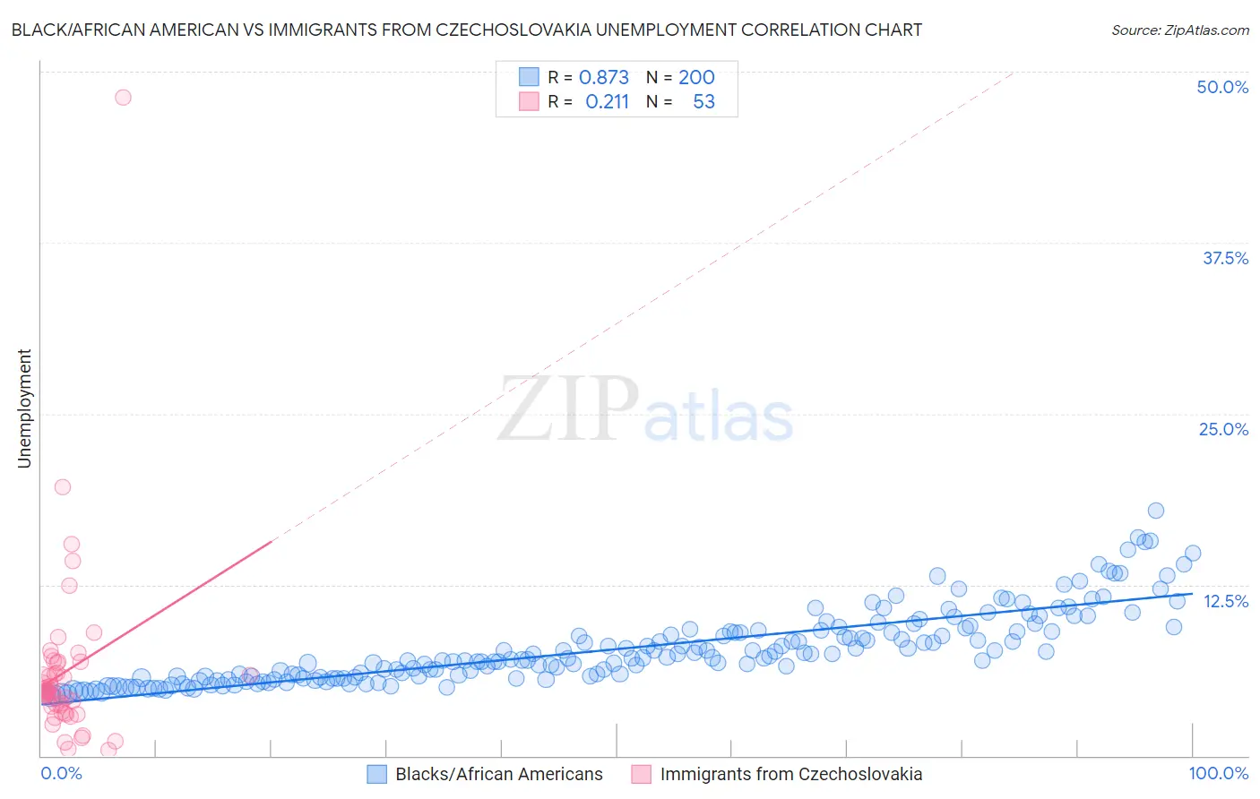Black/African American vs Immigrants from Czechoslovakia Unemployment