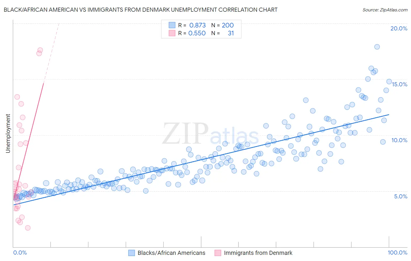 Black/African American vs Immigrants from Denmark Unemployment