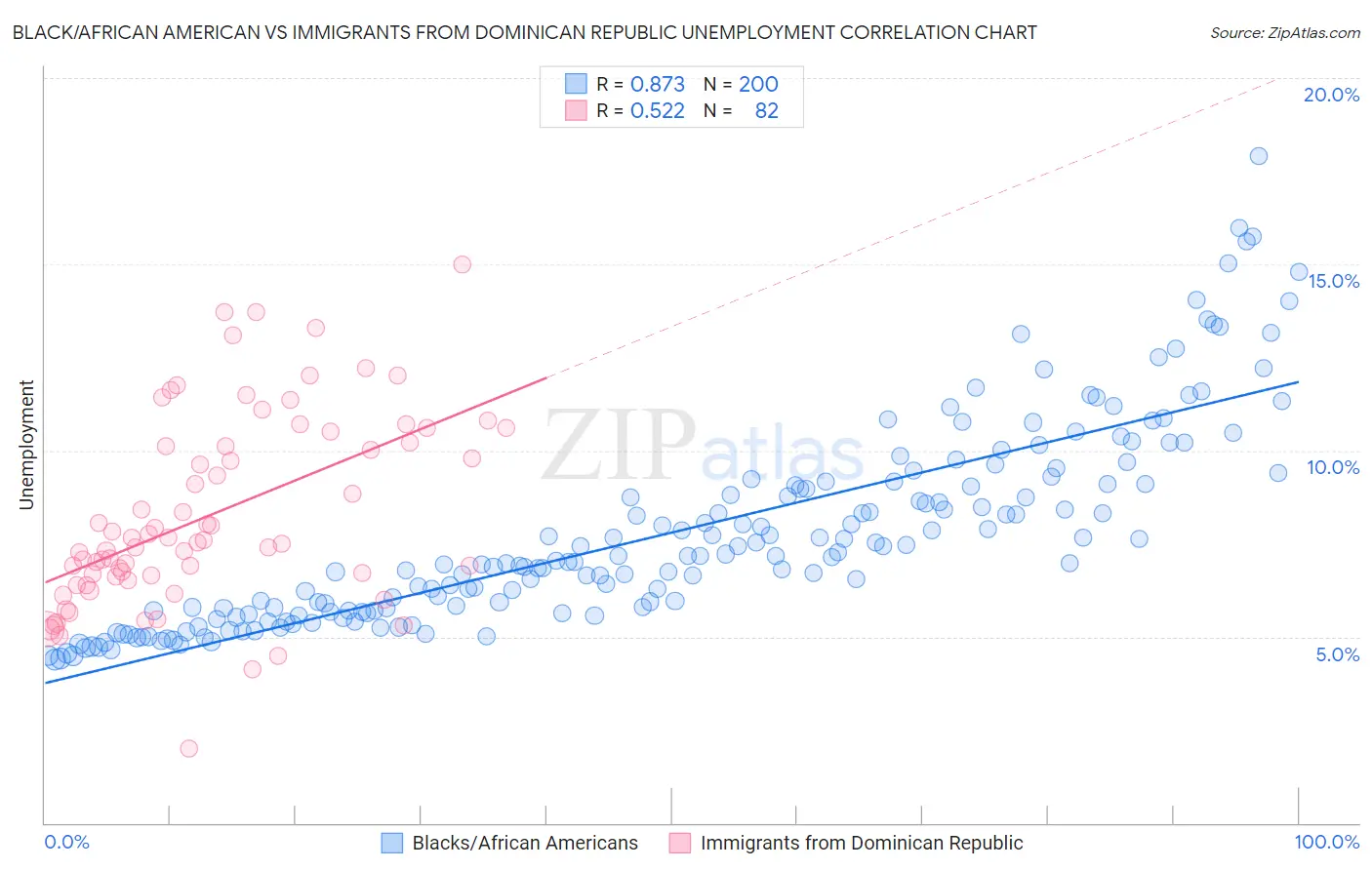 Black/African American vs Immigrants from Dominican Republic Unemployment